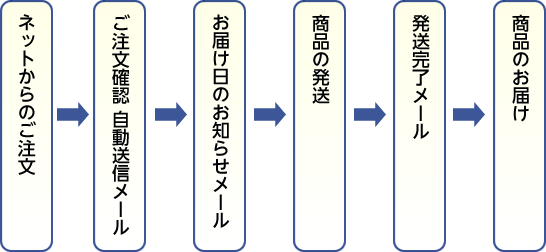 ご注文からお届けまで
