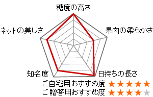 ふらのメロン 特徴