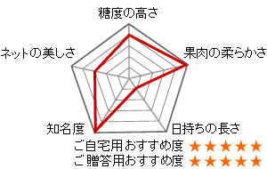 夕張メロン 特徴