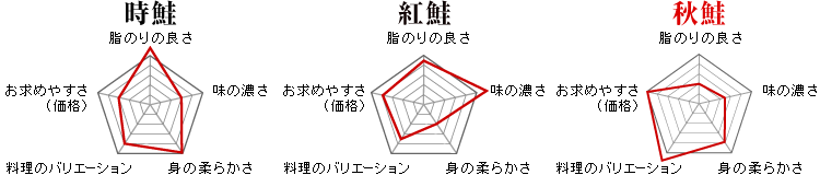 時鮭・紅鮭・秋鮭の違い