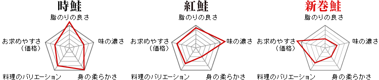 時鮭・紅鮭・新巻鮭の違い
