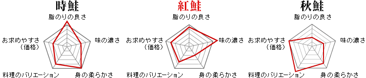 時鮭・紅鮭・秋鮭の違い