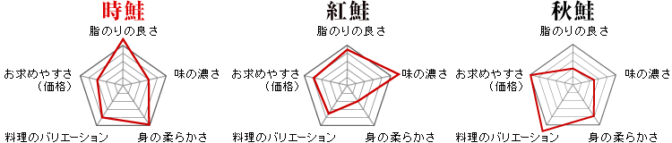 時鮭・紅鮭・新巻鮭の違い
