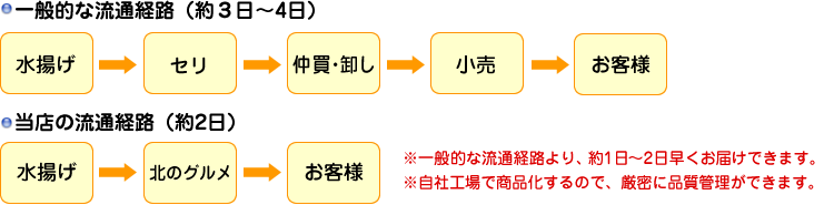 北のグルメ　うにの流通経路