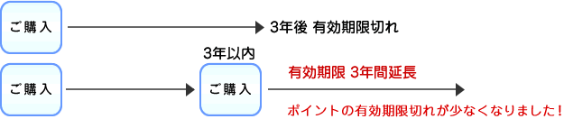 新しいポイント制度の有効期限